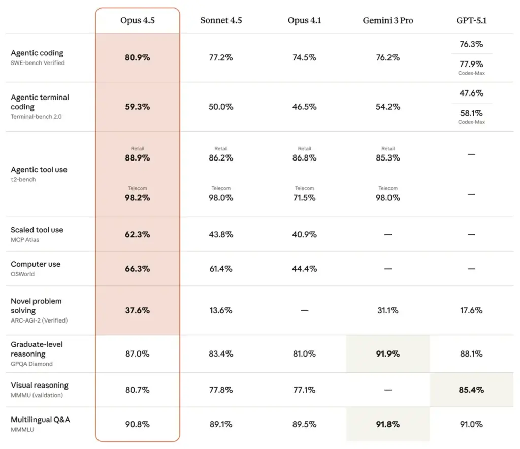 Anthropic Opus 4.5 Comparacion - Opus 4.5