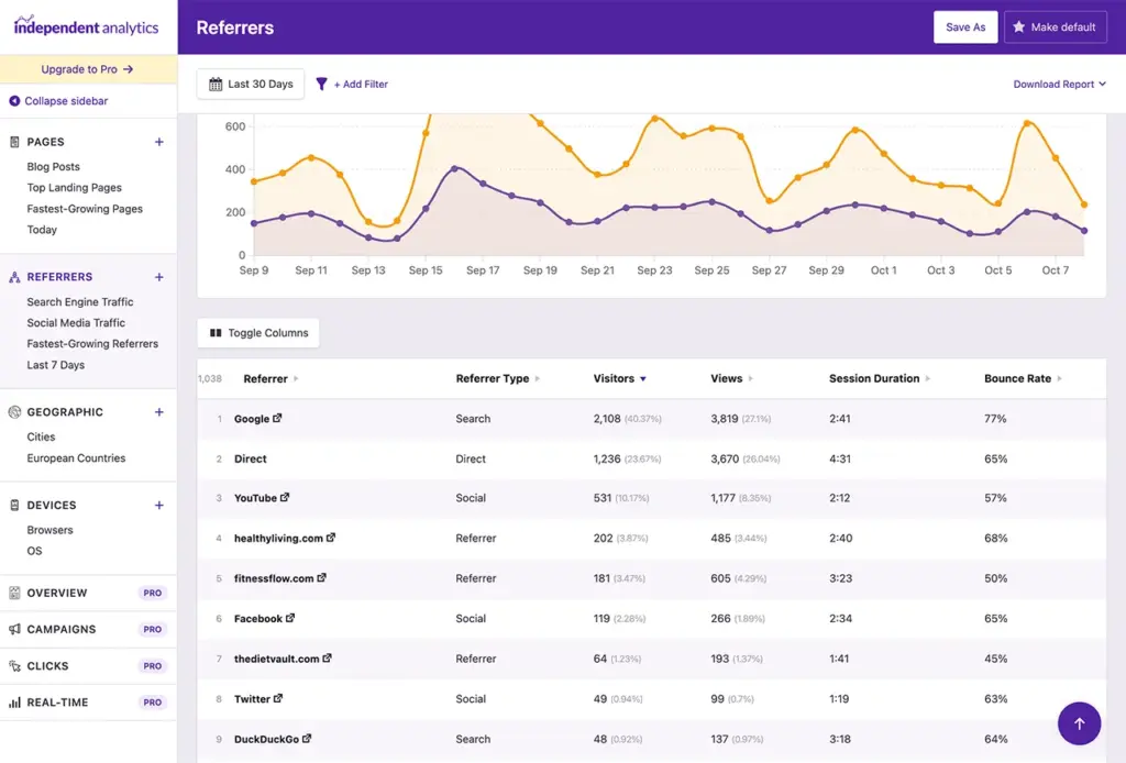 Trafico de Referencia en Independent Analytics