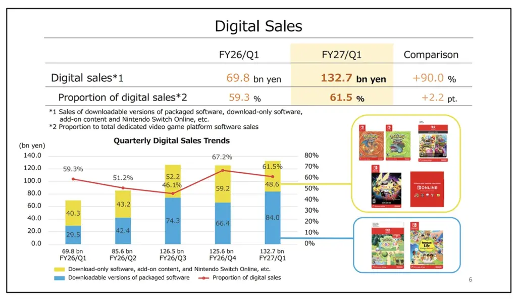 Nintendo Ventas Digitales FY26 FY27