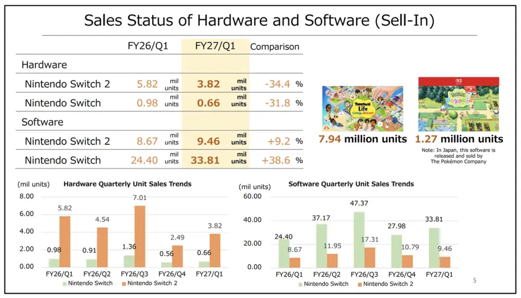 Nintendo Ventas FY26 FY27